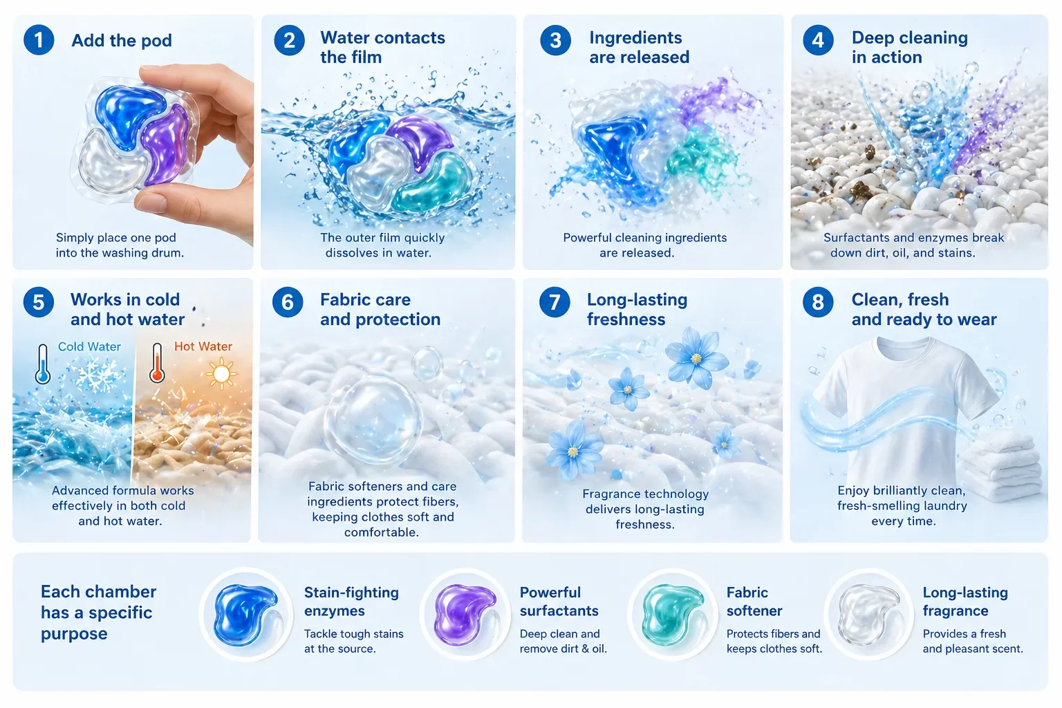 Cómo funcionan las cápsulas de detergente para ropa